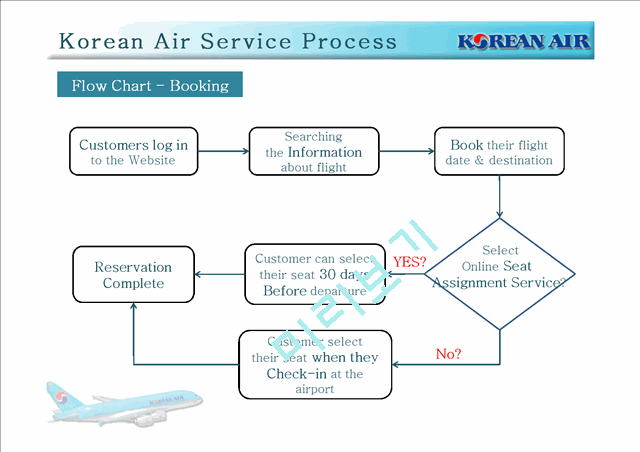 Analysis and Comparison of the Service Process(Korean Air vs JIN Air)   (9 )